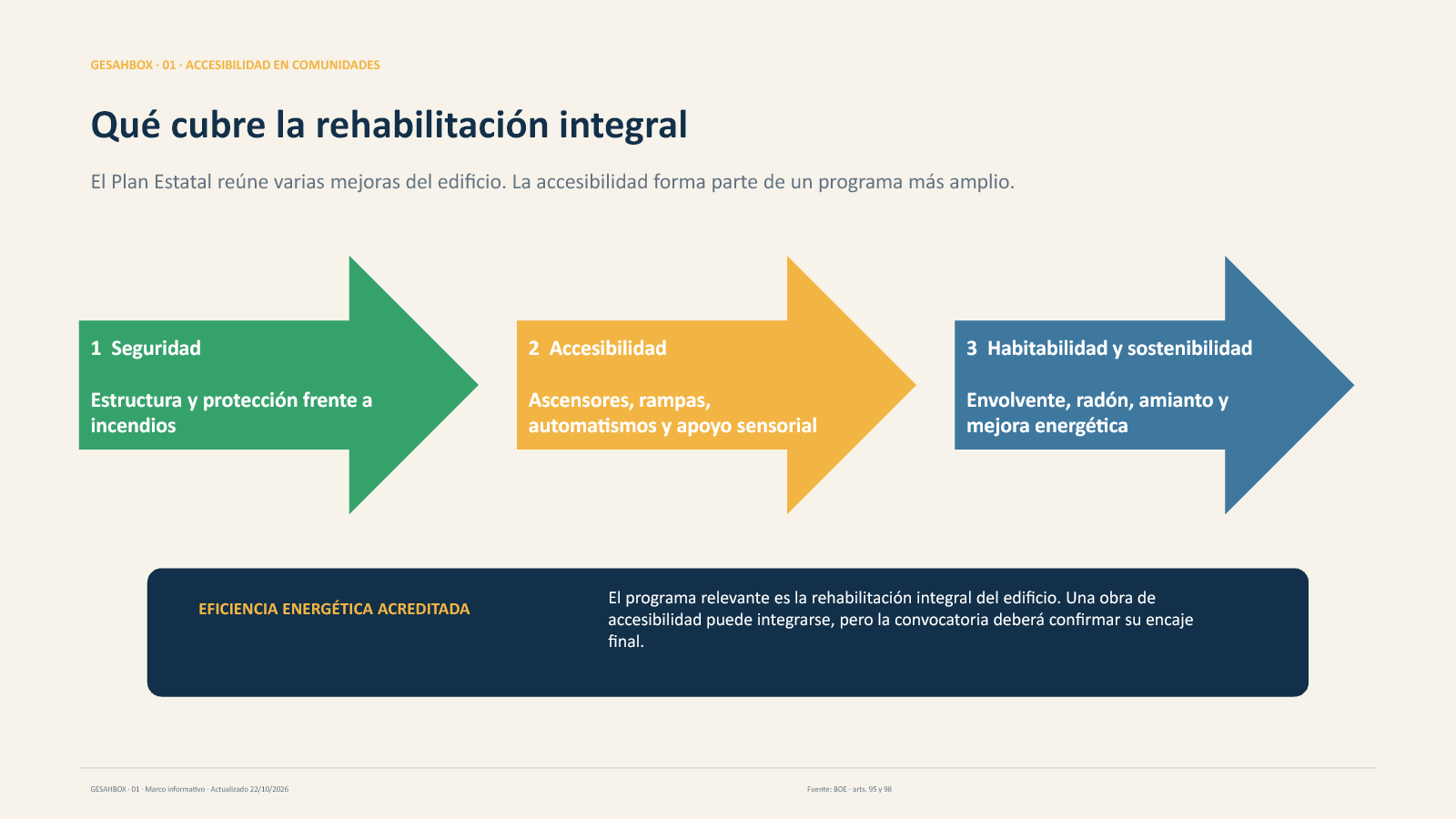 Plan Estatal de Vivienda 2026-2030: rehabilitación y accesibilidad 1 Ámbitos de la rehabilitación: seguridad, accesibilidad, habitabilidad, sostenibilidad y eficiencia energética