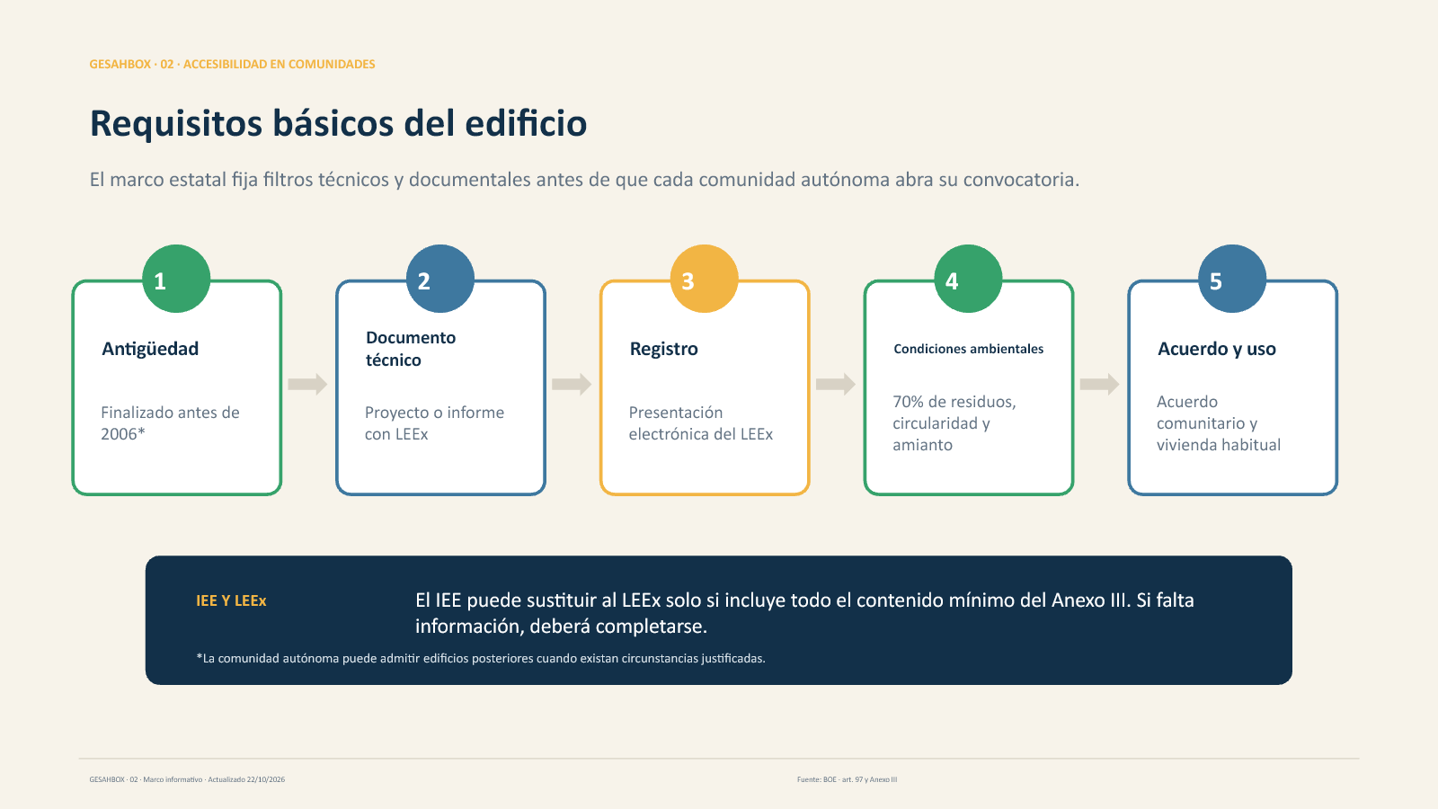 Plan Estatal de Vivienda 2026-2030: rehabilitación y accesibilidad 2 Requisitos básicos para las ayudas de rehabilitación integral de edificios