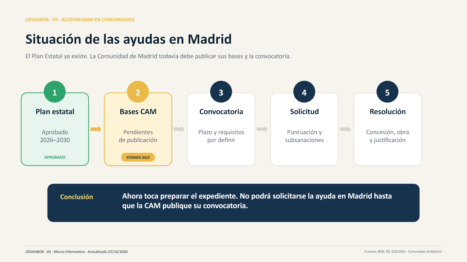 Plan Estatal de Vivienda 2026-2030: rehabilitación y accesibilidad 3 Proceso desde el marco estatal hasta la convocatoria de ayudas de la Comunidad de Madrid
