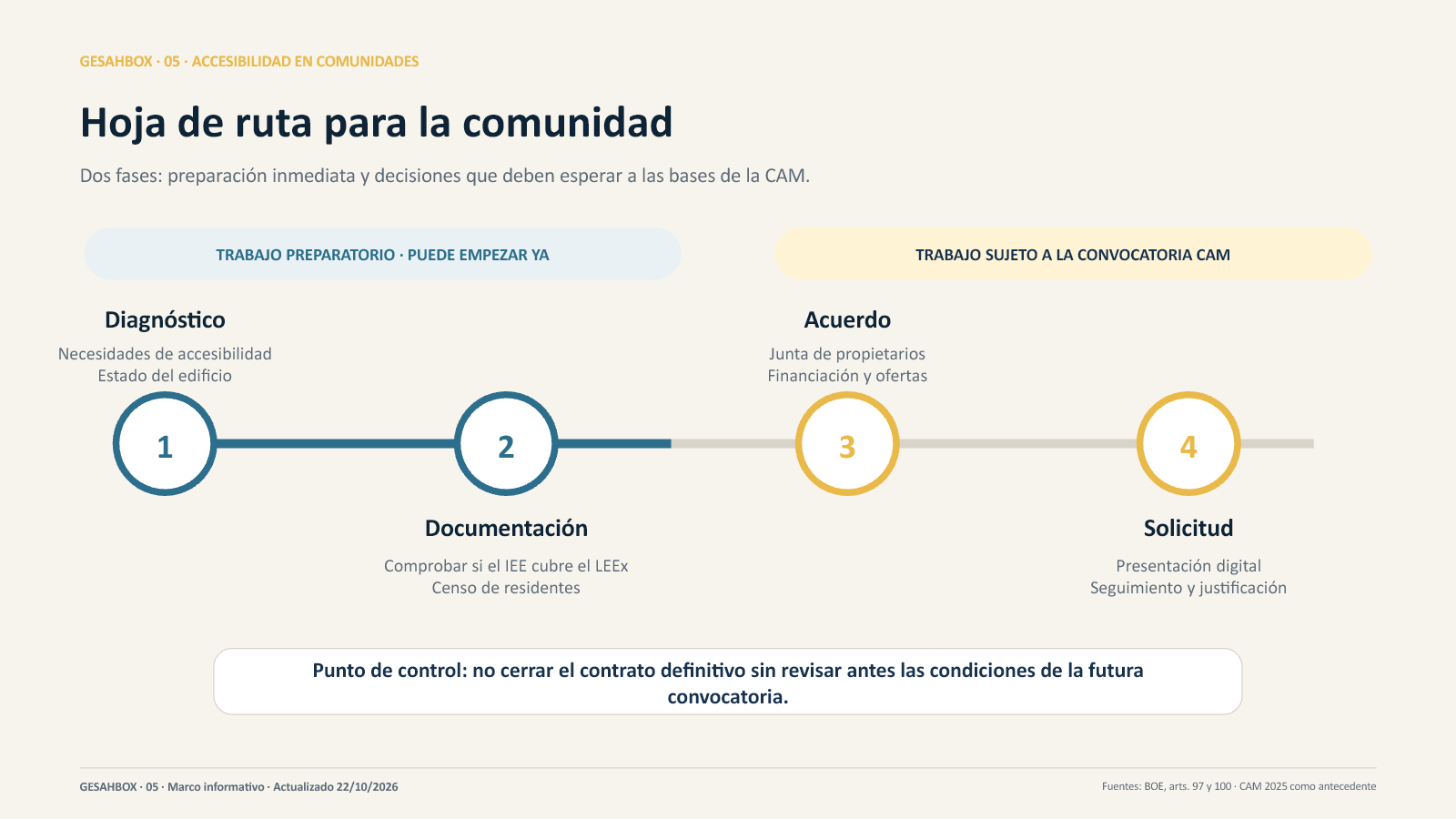 Plan Estatal de Vivienda 2026-2030: rehabilitación y accesibilidad 4 Hoja de ruta para preparar una comunidad de propietarios antes de la convocatoria